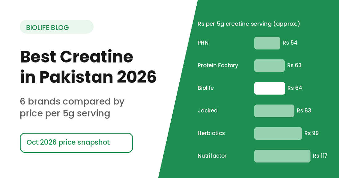 Best creatine in Pakistan 2026: 6 brands compared by price per 5g serving
