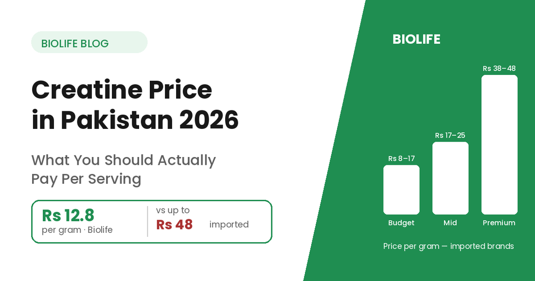 Creatine price in Pakistan 2026: Biolife Rs 12.8 per gram vs up to Rs 48 for imports