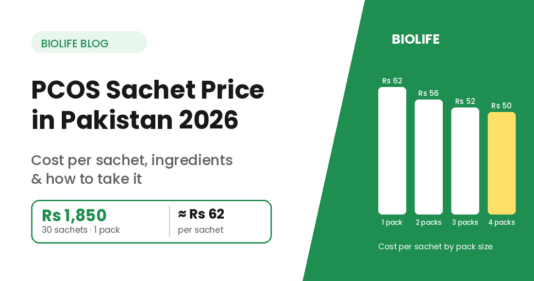 Biolife PCOS Sachet price in Pakistan 2026: Rs 1,850 for 30 sachets, about Rs 62 per sachet, down to about Rs 50 on the 4-pack